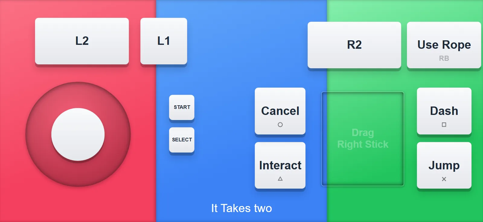 It Takes Two phone controller layout with Use Rope, Dash, Jump and Interact buttons, triggers, and a right-stick drag pad